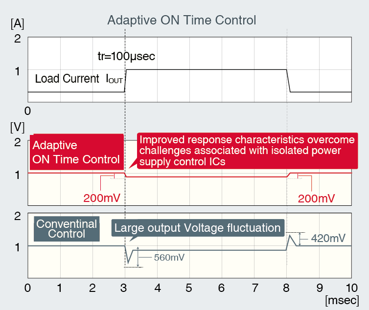 Adaptive On-Time