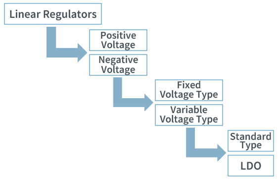 Linear Regulator Classification by Function