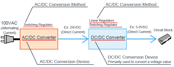 Swipe Derfor Rund ned DC-DC Converter ＜What is a DC-DC Converter?＞ | Electronics Basics | ROHM