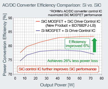 AC/DC Inverter Efficiency Comparison: Si vs. SiC