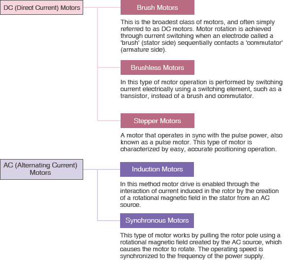 Motor DC and AC Motors
