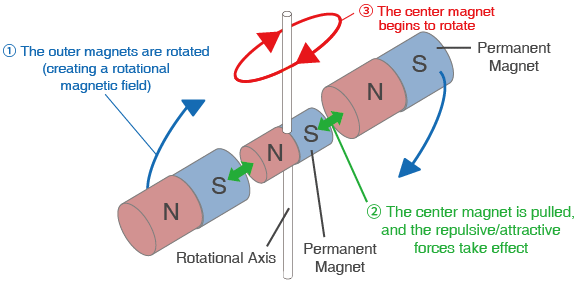 Basic Operating Principle of a Motor