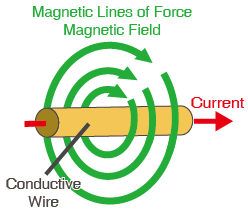 Here magnetic field is generated by passing a current through a conductive wire