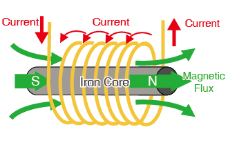 The magnetic force can be further strengthened by utilizing an iron core to increase magnetic flux density