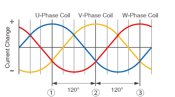 Current Change (Change in Magnetic Field Strength)