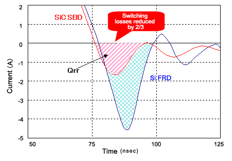 Switching Waveform Comparison: Silicon FRD vs. SiC SBD