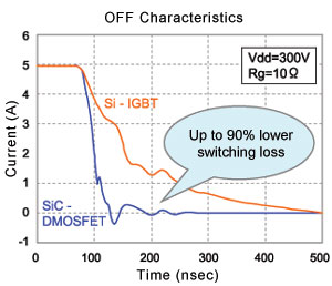 OFF Characteristics