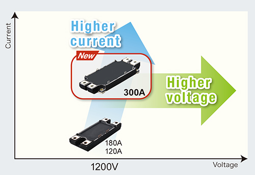Higher Current, Higher Voltage