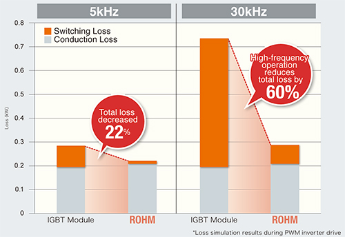 Reduced switching loss through higher frequency operation