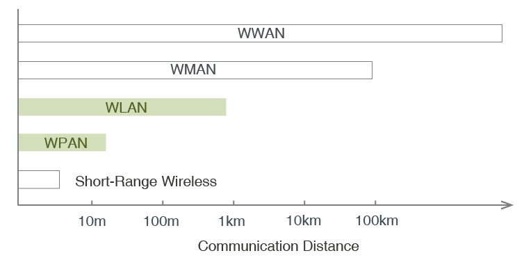 Wireless Networks Classified by Communication Distance