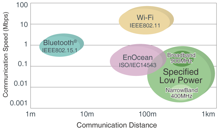 Short-Range Wireless Communication Comparison 1
