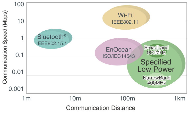 Wireless Communication ＜Short-Range Wireless Communication＞, Electronics  Basics