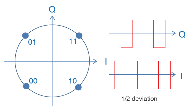 O-QPSK Signal Space Diagram