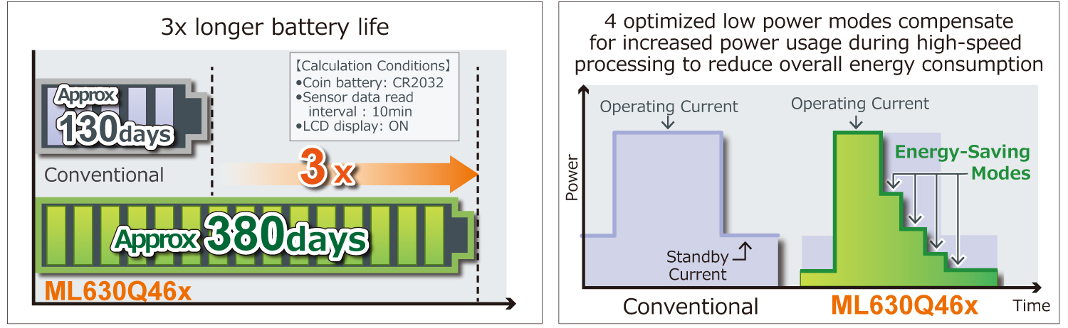 3x longer battery life, 4 optimized low power modes compensate for increased power usage during high-speed processing to reduce overall energy consumption