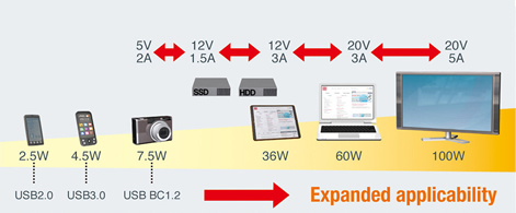 Bloc secteur pr ord. port. univ. USB-C, Power Delivery (PD), 5-20V