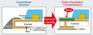 Solder penetration countermeasure ensures superior reliability