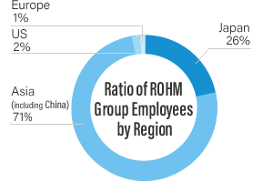 Ratio of ROHM Group Employees by Region