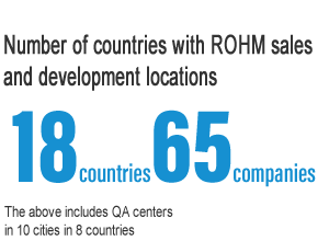 Number of countries with ROHM sales and development companies 18 countries, 65 companies※The above includes QA centers in 8 countries at 10 companies