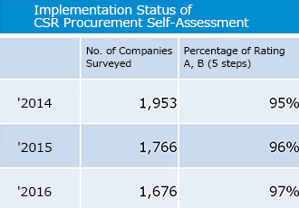 Implementation Status of CSR Procurement Self-Assessment