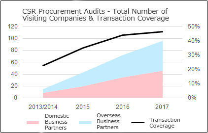CSR Procurement Audits - Total Number of Visiting Companies & Transaction Coverage