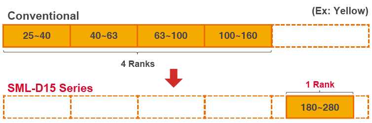 Single Brightness Rank Standard