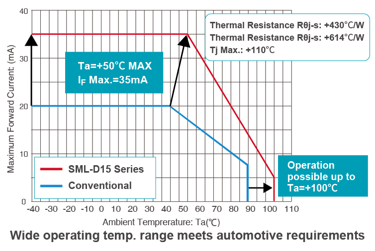 Wide operating temp. range meets automotive requirements