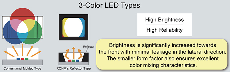 3-Color LED Types