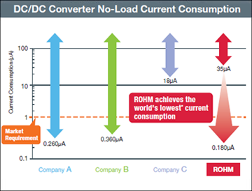 DC/DC Converter No-Load Current Consumption