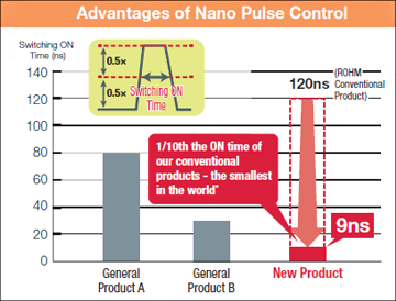 Advantages of Nano Pulse Control