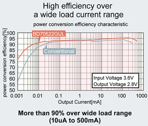 High efficiency over a wide load current range