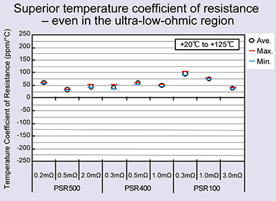 Superior temperature coefficient of resistance - even in the ultra-low-ohmic region