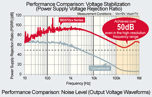 Performance Comparison: Voltage Stabilization