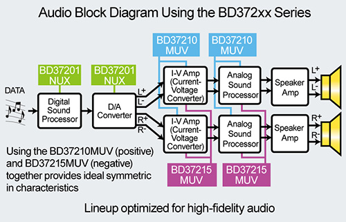 Audio Block Diagram Using the BD372xx Series