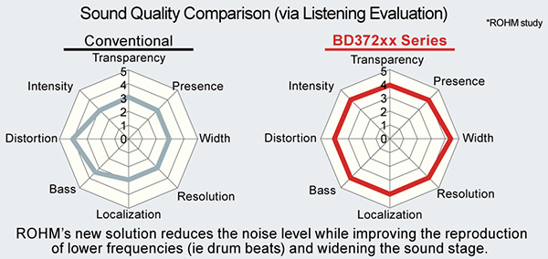 Sound Quality Comparison (via Listening Evaluation)