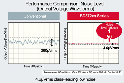 Performance Comparison: Noise Level