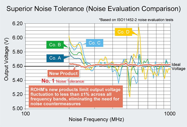 Superior Noise Tolerance (Noise Evaluation Comparison)