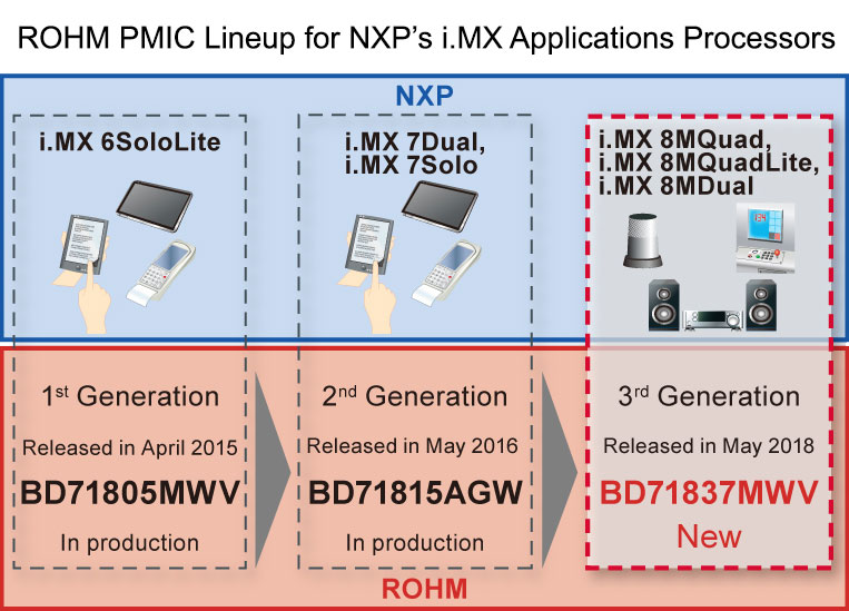 ROHM PMIC Lineup for NXP's i.MX Applications Processors