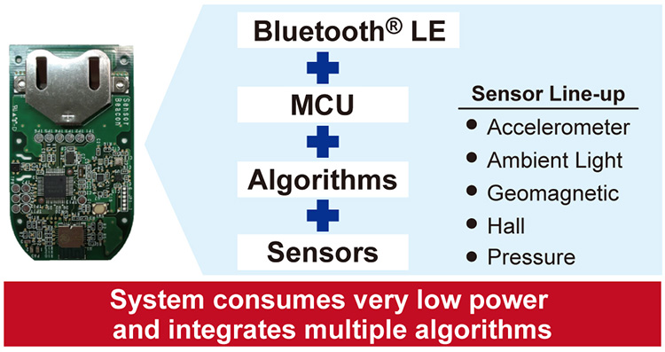 System consumes very low power and integrates multiple algorithms