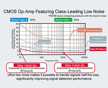 CMOS Op-Amp Featuring Class-Leading Low Noise