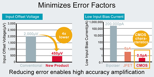 Minimizes Error Factors
