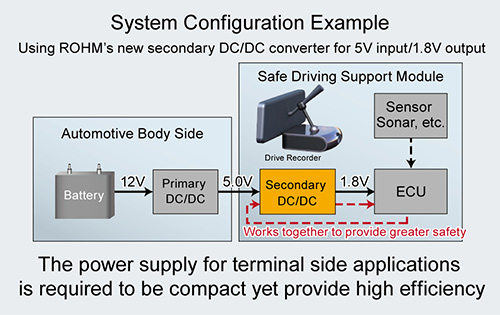 New Grade DC/DC Converters | ROHM Semiconductor - Co., Ltd.