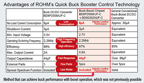 Advantages of ROHM's Quick Buck Booster Control Technology