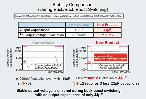 Stability Comparison (During Buck/Buck-Boost Switching)