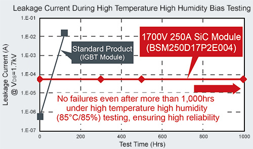 Leakage Current During High Temperature High Humidity Bias Testing