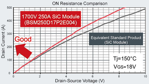 ON Resistance Comparison