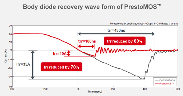 Body diode recovery wave form of PrestoMOS<sup>TM</sup>