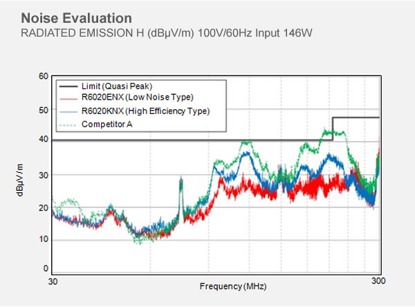 Noise Evaluation