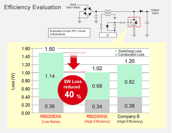 Efficiency Evaluation