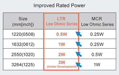 Improved Rated Power