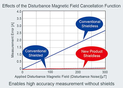 Effects of the Disturbance Magnetic Field Cancellation Function